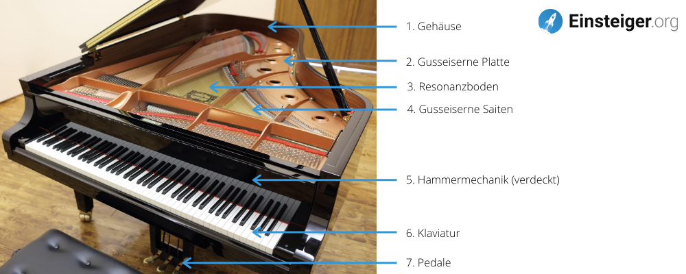 Aufbau eines Klaviers