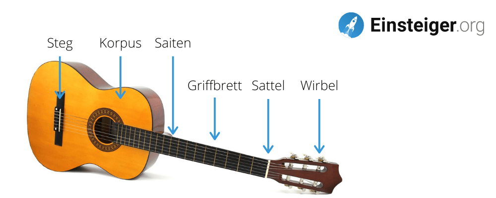 Aufbau einer Gitarre